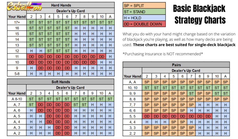 Basic Blackjack Game Strategy Chart