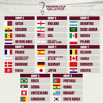 Mga Resulta, Iskedyul, Standings at Iskor ng FIFA World Cup 2022 sa Qatar